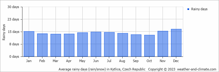 Average monthly rainy days in Kytlice, Czech Republic