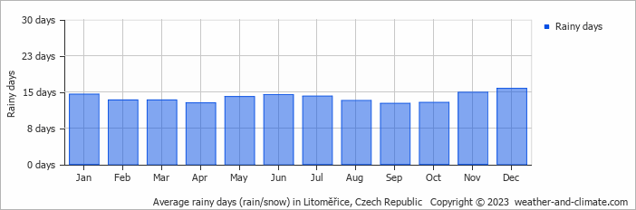 Average monthly rainy days in Litoměřice, Czech Republic