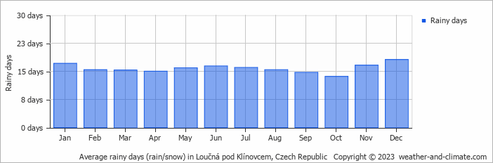 Average monthly rainy days in Loučná pod Klínovcem, Czech Republic