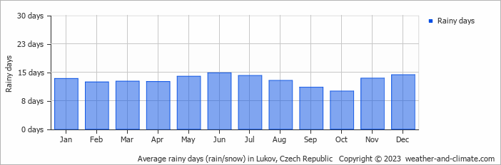 Average monthly rainy days in Lukov, Czech Republic