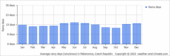 Average monthly rainy days in Malenovice, Czech Republic