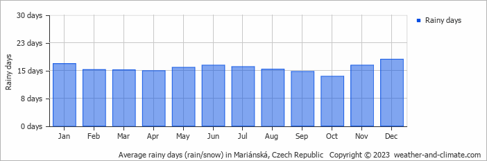 Average monthly rainy days in Mariánská, Czech Republic