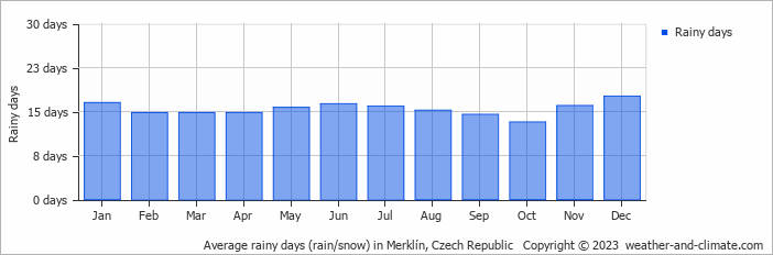 Average monthly rainy days in Merklín, Czech Republic