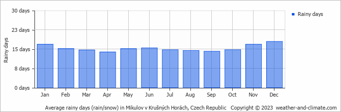 Average monthly rainy days in Mikulov v Krušných Horách, Czech Republic
