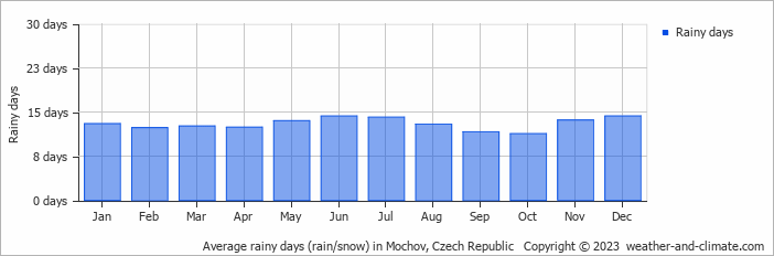 Average monthly rainy days in Mochov, Czech Republic
