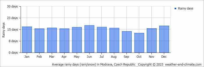 Average monthly rainy days in Modrava, Czech Republic