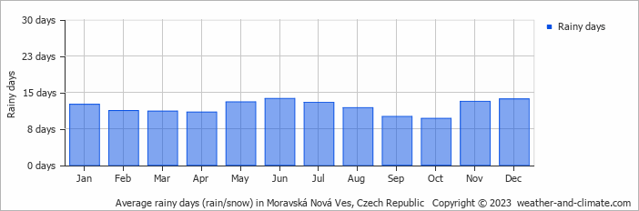 Average monthly rainy days in Moravská Nová Ves, Czech Republic