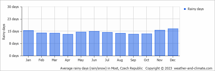 Average monthly rainy days in Most, Czech Republic