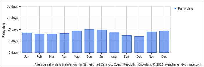 Average monthly rainy days in Náměšť nad Oslavou, Czech Republic