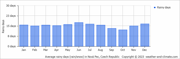 Average monthly rainy days in Nová Pec, Czech Republic