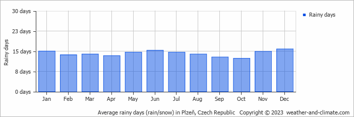 Average monthly rainy days in Plzeň, Czech Republic