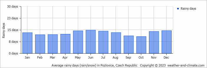 Average monthly rainy days in Pozlovice, Czech Republic