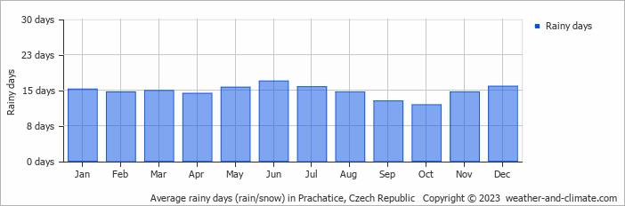 Average monthly rainy days in Prachatice, Czech Republic