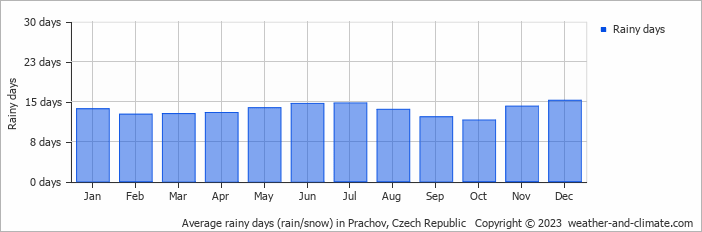 Average monthly rainy days in Prachov, Czech Republic