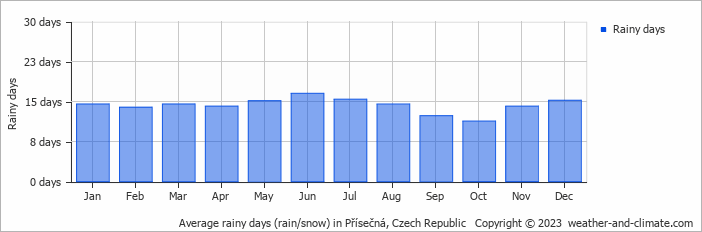 Average monthly rainy days in Přísečná, Czech Republic