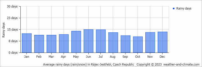 Average monthly rainy days in Rájec-Jestřebí, Czech Republic