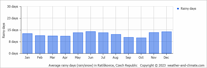 Average monthly rainy days in Ratíškovice, Czech Republic