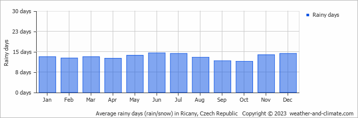 Average monthly rainy days in Ricany, Czech Republic