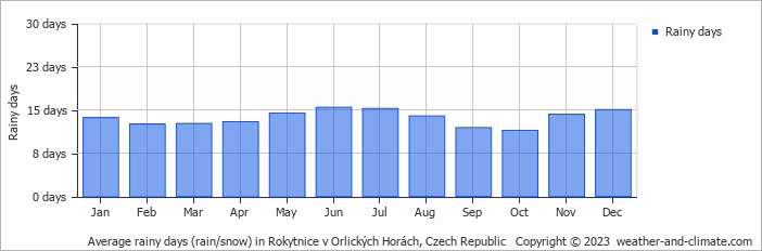 Average monthly rainy days in Rokytnice v Orlických Horách, Czech Republic