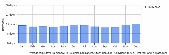 Average monthly rainy days in Roudnice nad Labem, Czech Republic