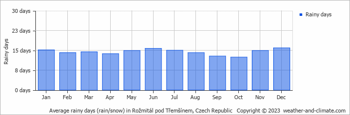 Average monthly rainy days in Rožmitál pod Třemšínem, Czech Republic