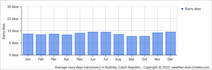 Average monthly rainy days in Roztoky, Czech Republic