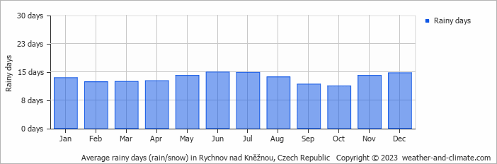 Average monthly rainy days in Rychnov nad Kněžnou, Czech Republic