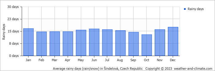 Average monthly rainy days in Šindelová, Czech Republic