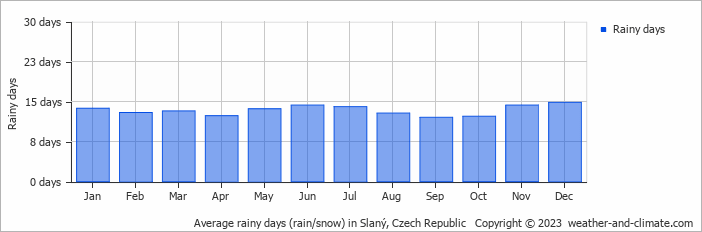 Average monthly rainy days in Slaný, Czech Republic