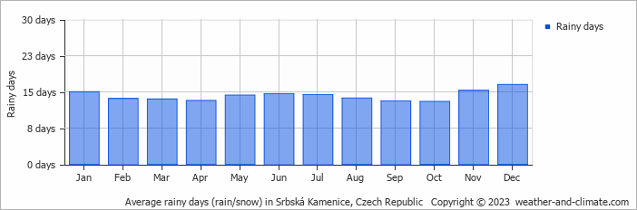 Average monthly rainy days in Srbská Kamenice, Czech Republic