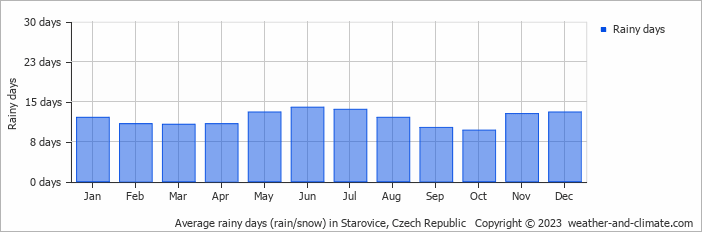 Average monthly rainy days in Starovice, Czech Republic