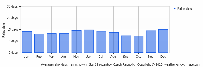 Average monthly rainy days in Starý Hrozenkov, Czech Republic