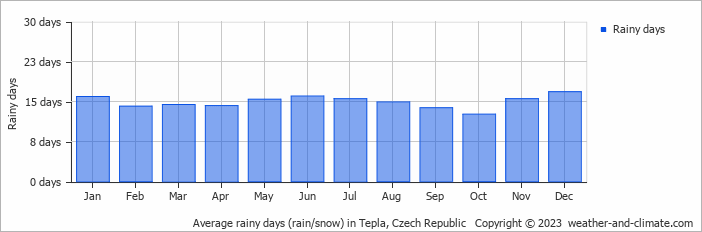 Average monthly rainy days in Tepla, Czech Republic