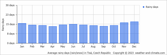Average monthly rainy days in Tisá, Czech Republic