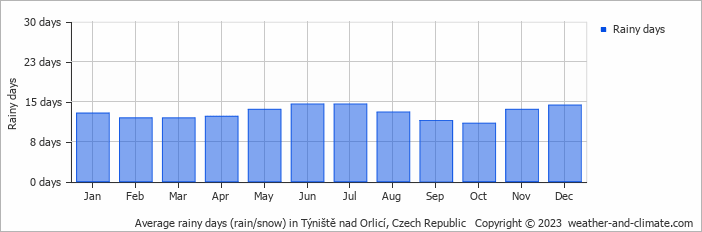 Average monthly rainy days in Týniště nad Orlicí, Czech Republic