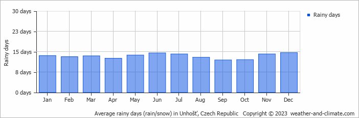 Average monthly rainy days in Unhošť, Czech Republic