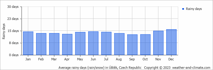Average monthly rainy days in Úštěk, Czech Republic
