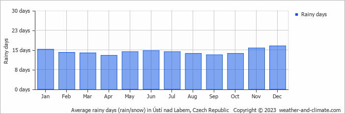Average monthly rainy days in Ústí nad Labem, Czech Republic