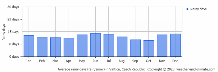Average monthly rainy days in Valtice, Czech Republic