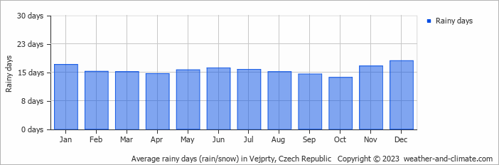 Average monthly rainy days in Vejprty, Czech Republic