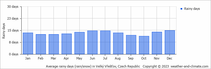 Average monthly rainy days in Velký Vřešťov, Czech Republic
