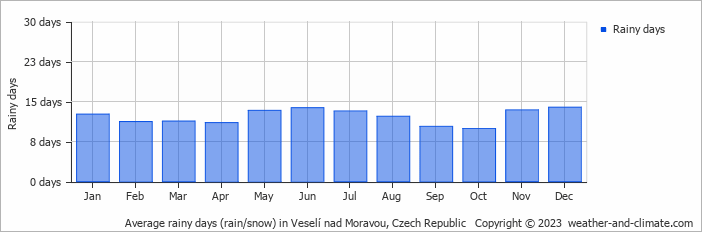 Average monthly rainy days in Veselí nad Moravou, Czech Republic