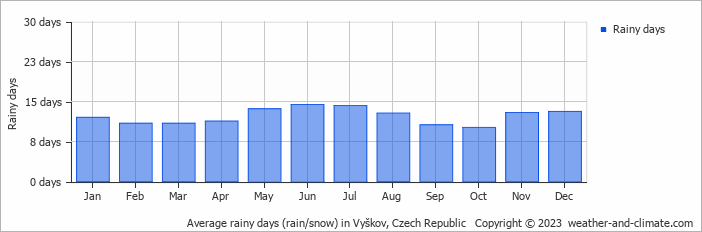 Average monthly rainy days in Vyškov, Czech Republic