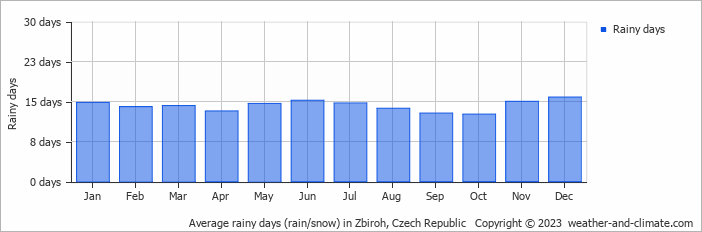 Average monthly rainy days in Zbiroh, Czech Republic