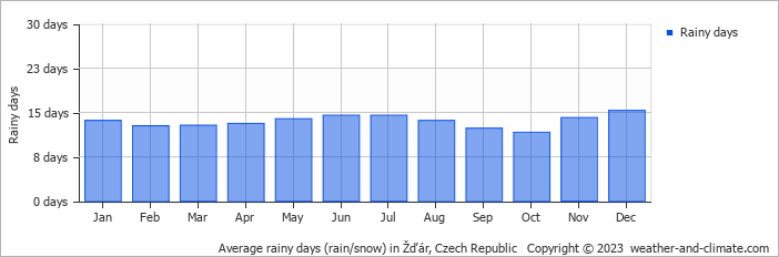 Average monthly rainy days in Žďár, Czech Republic