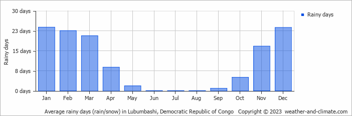 Average monthly rainy days in Lubumbashi, Democratic Republic of Congo