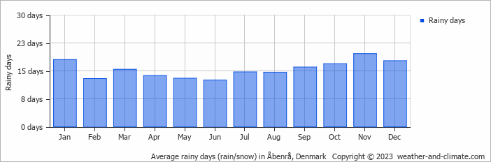 Average monthly rainy days in Åbenrå, Denmark