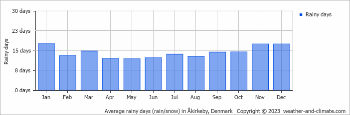 Average monthly rainy days in Åkirkeby, Denmark