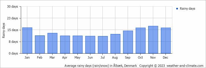 Average monthly rainy days in Ålbæk, Denmark