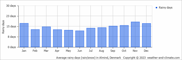 Average monthly rainy days in Almind, Denmark